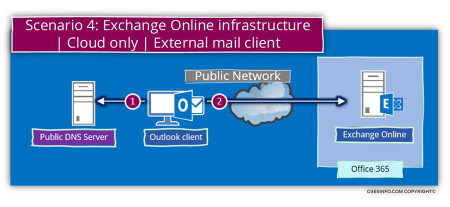 Scenario 4 - Exchange Online infrastructure - Cloud only - External mail client