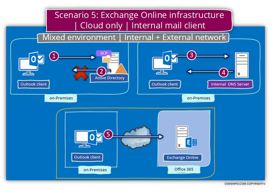 Scenario 5- Exchange Online infrastructure - Cloud only - Internal mail client