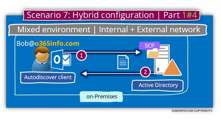 Scenario 7 - Hybrid configuration - Part 1 of 4