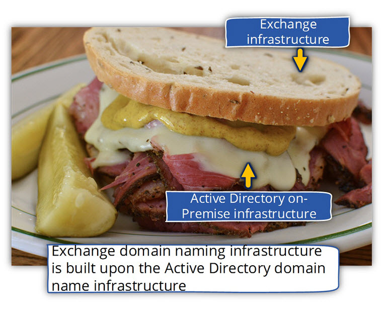 Exchange domain naming infrastructure is built upon the Active Directory domain name infrastructure