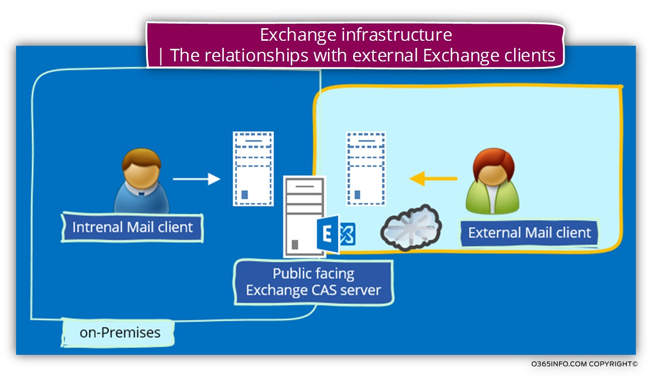 Exchange infrastructure - The relationships with external Exchange clients
