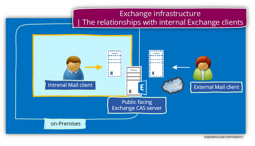 Exchange infrastructure -The relationships with internal Exchange clients