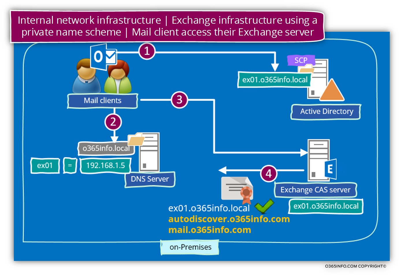 Internal network infrastructure - Exchange infrastructure using a private name scheme - Mail client access their Exchange server