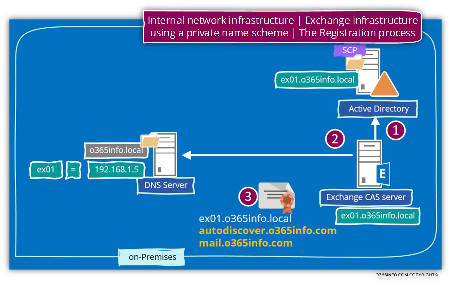 Internal network infrastructure - Exchange infrastructure using a private name scheme - The Registration process