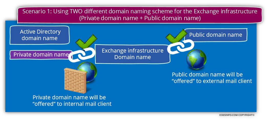 Scenario 1 - Using TWO different domain naming scheme for the Exchange infrastructure-01