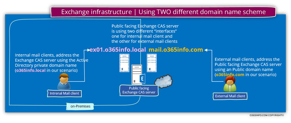 Scenario 1 - Using TWO different domain naming scheme for the Exchange infrastructure-02