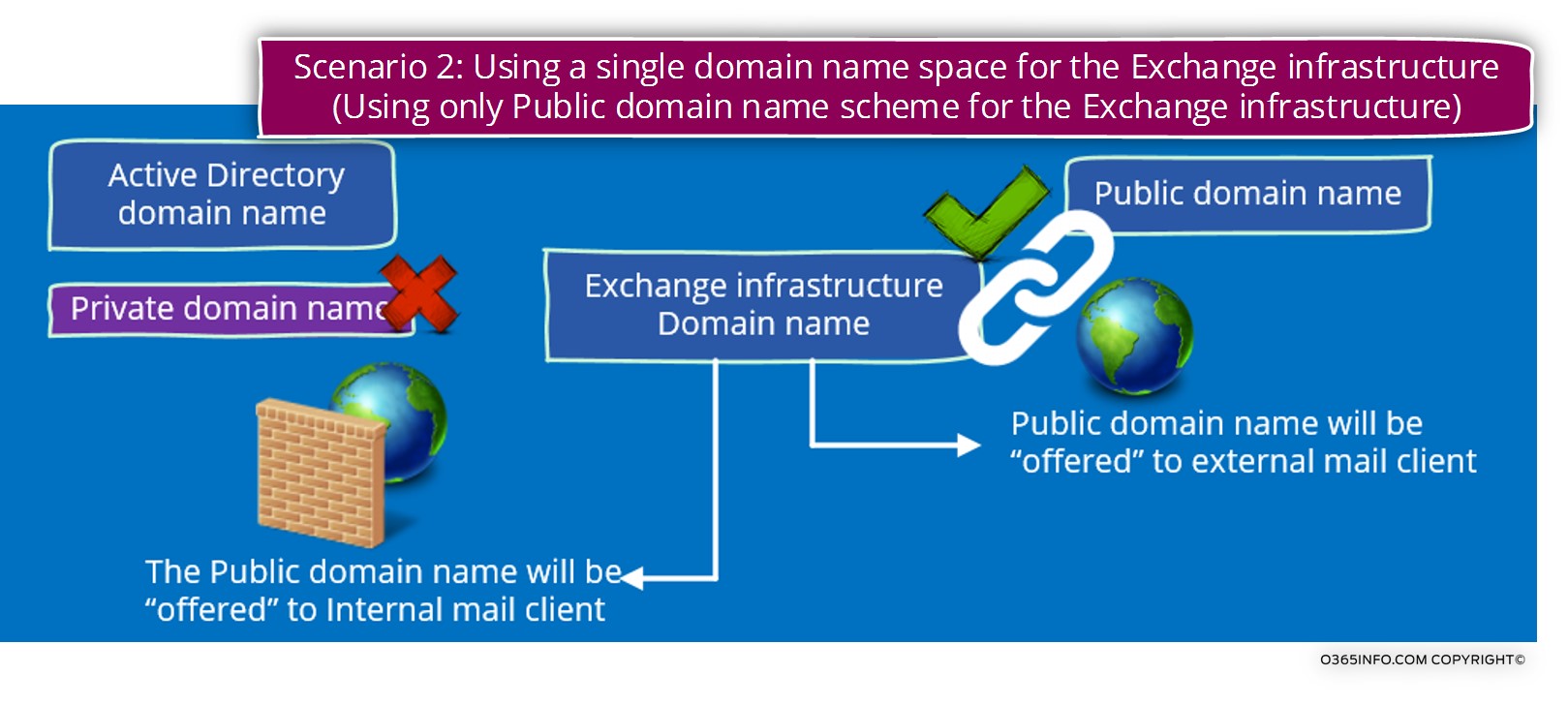 Scenario 2- Using a single domain name space for the Exchange infrastructure -01