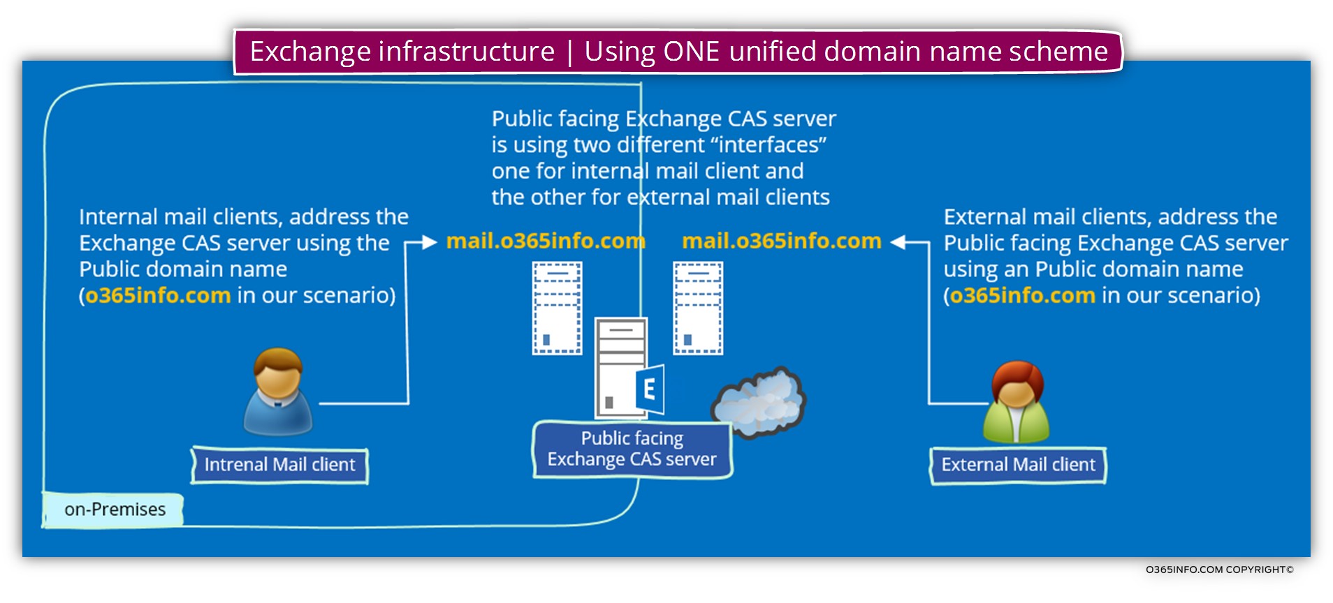 Scenario 2- Using a single domain name space for the Exchange infrastructure -02