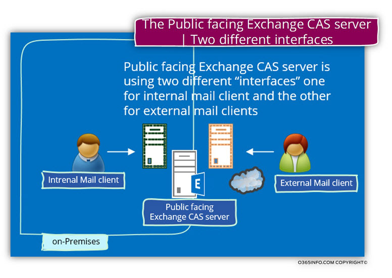 The Public facing Exchange CAS server - Two different interfaces