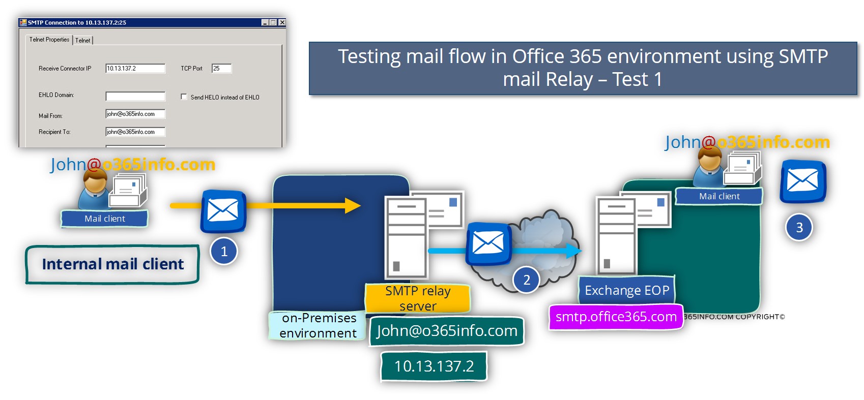 Testing mail flow in Office 365 environment using SMTP mail Relay – Test 1