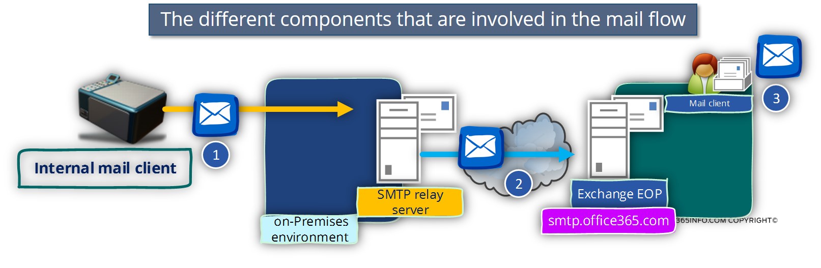The different components that are involved in the mail flow