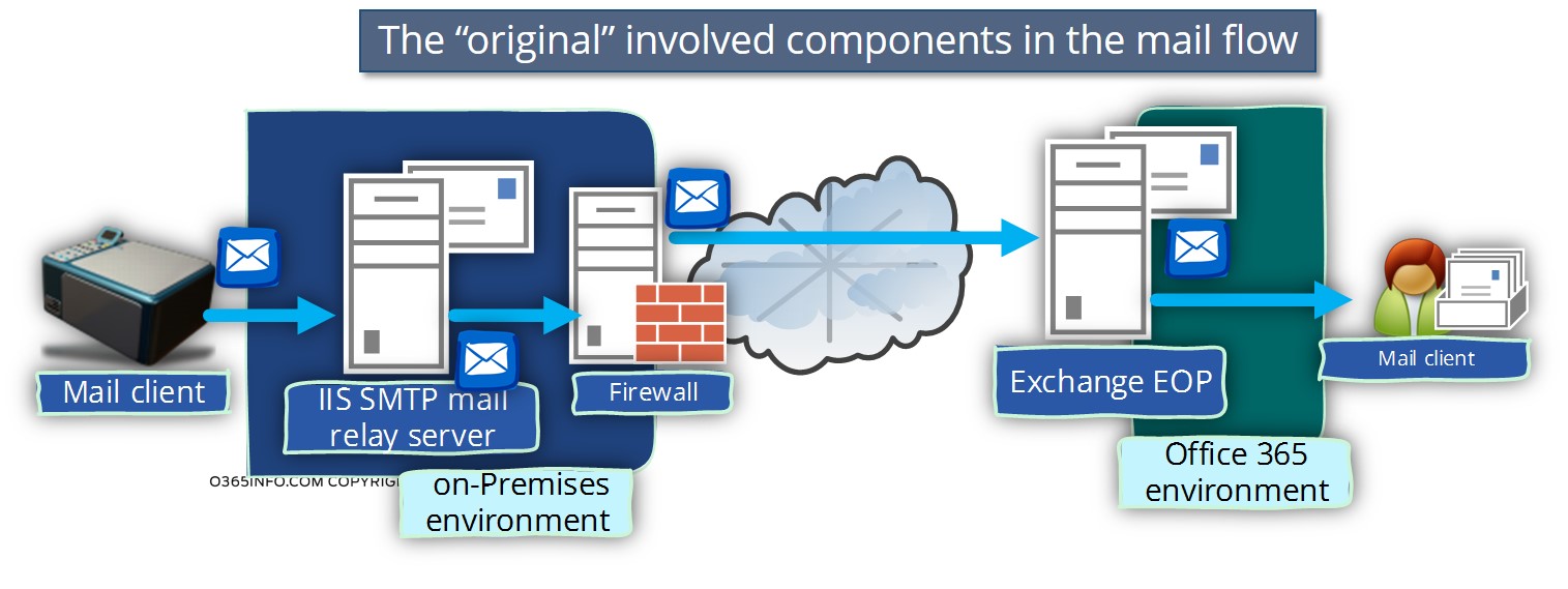 The original involved components in the mail flow