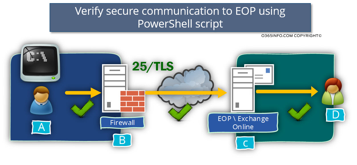 Verify secure communication to EOP using PowerShell script