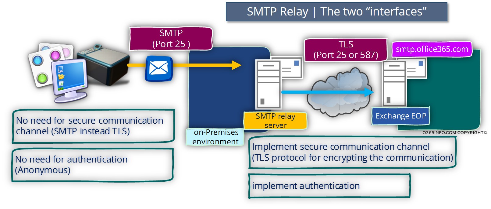 SMTP Relay - The two interfaces