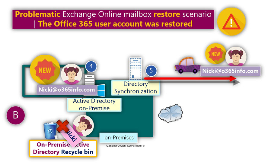 Problematic Exchange mailbox restore - The Office 365 user account was restored -02