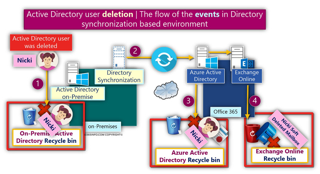 user deletion - flow of the events- Directory synchronization based environment -01