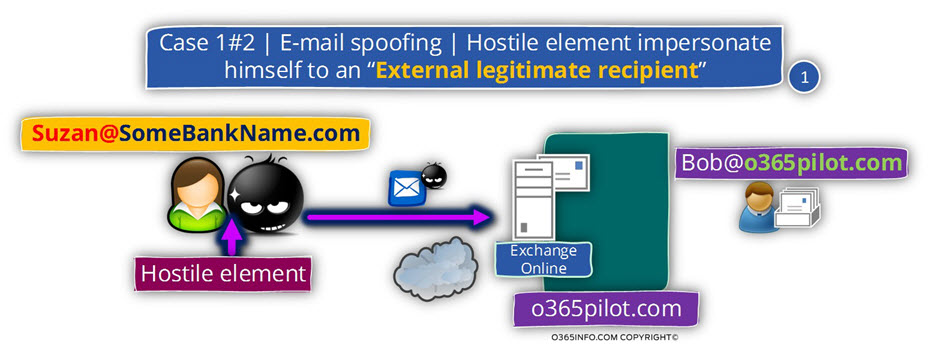 E-mail spoofing - Hostile element impersonate himself to an external legitimate recipient -01