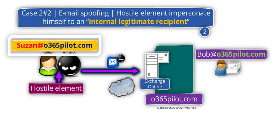 E-mail spoofing - Hostile element impersonate himself to an internal legitimate recipient -02