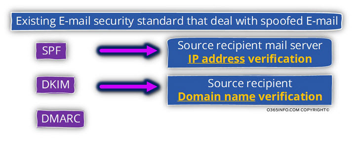 Existing E-mail security standard that deal with spoofed E-mail-02