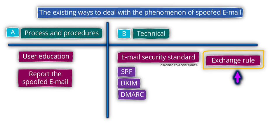 The existing ways to deal with the phenomenon of spoofed E-mail-01