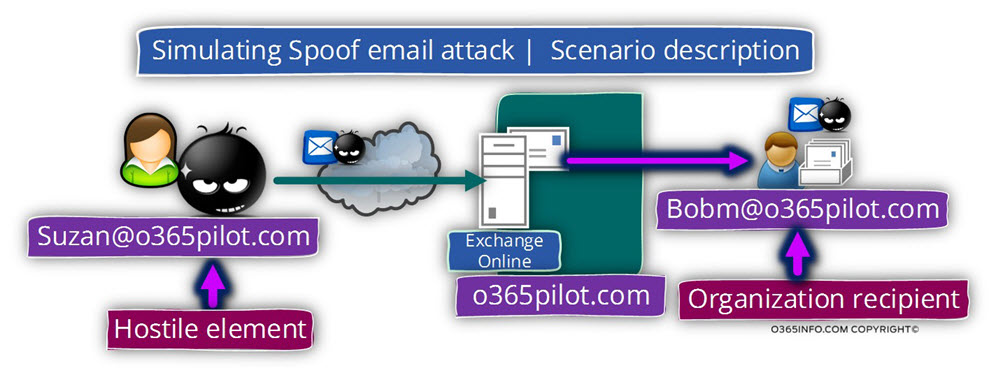 Simulating Spoof email attack - Scenario description
