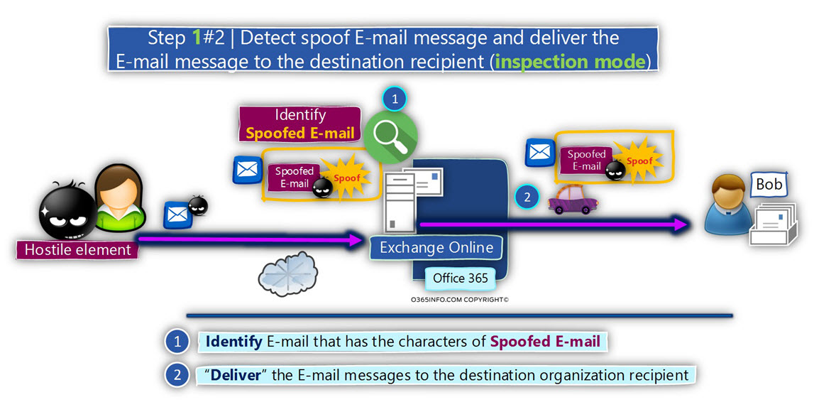 1- Detect spoof E-mail message - deliver the E-mail message to the recipient -inspection mode