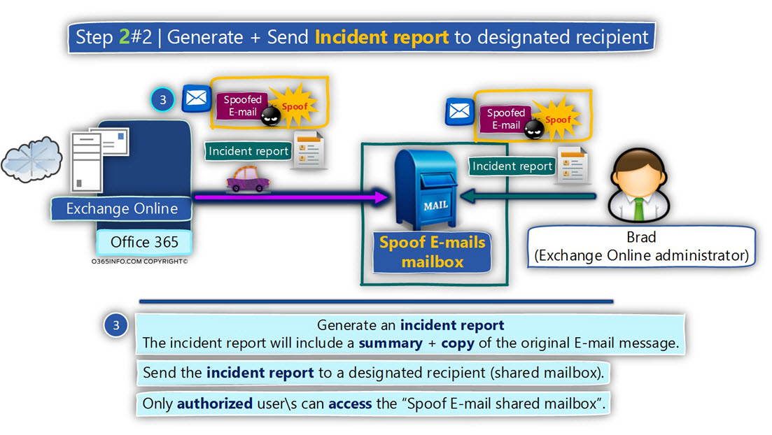 Step 2 0f-2 - Generate + Send Incident report to designated recipient