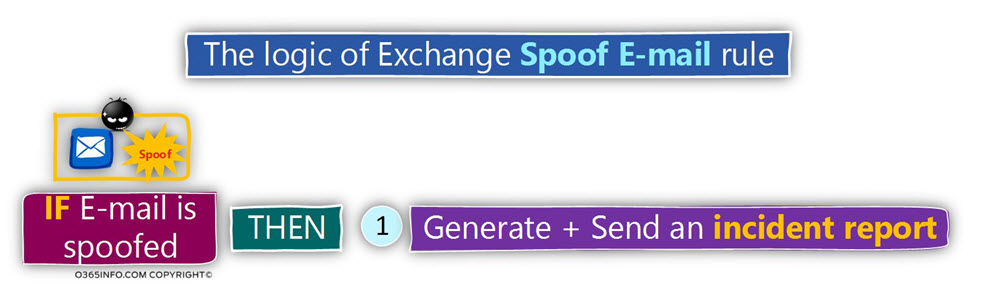The logic of Exchange Spoof E-mail rule