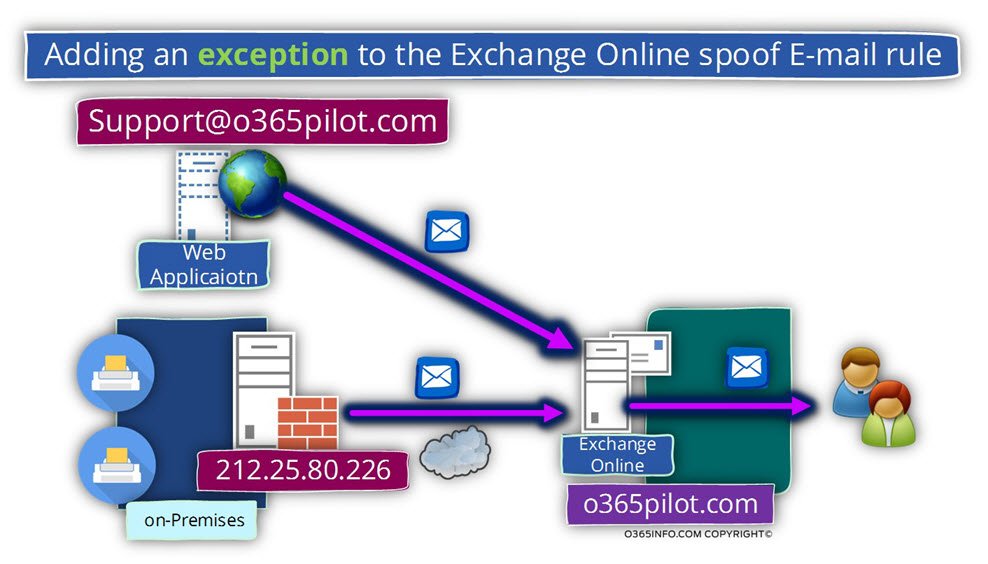 Adding an exception to the Exchange Online spoof E-mail rule