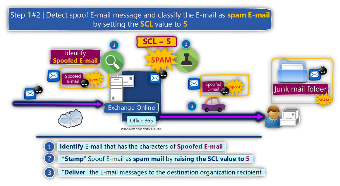 Detect spoof E-mail message and classify the E-mail as spam E-mail - Step 1 -2