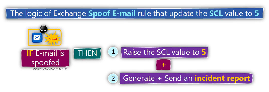 The logic of Exchange rule for detecting spoof E-mail ?- Mark as spam E-mail