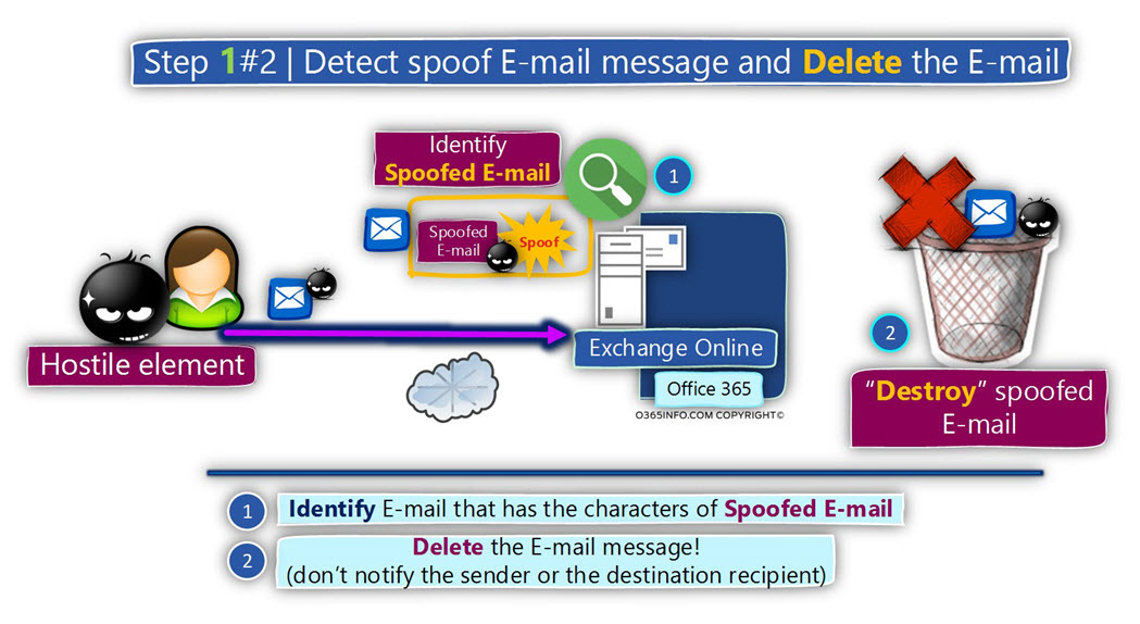 Detect spoof E-mail message and Delete the E-mail - Step 1 -2