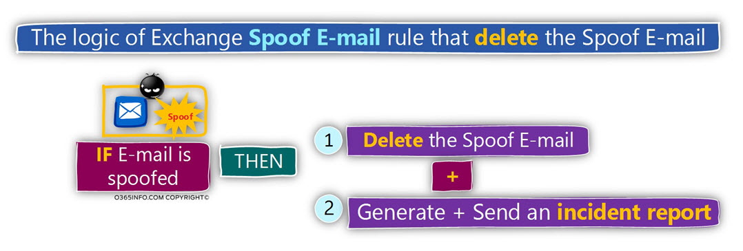 The logic of Exchange rule for detecting spoof E-mail - Delete spoofed E-mail