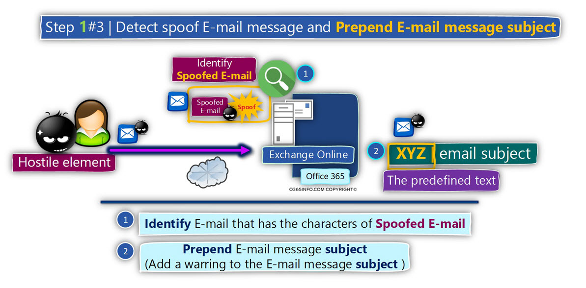Detect spoof E-mail message - Prepend E-mail message subject - Step 1 - 3