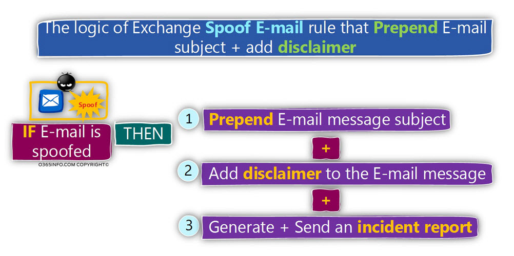 The logic of spoof E-mail rule- Prepend E-mail message of the spoofed E-mail