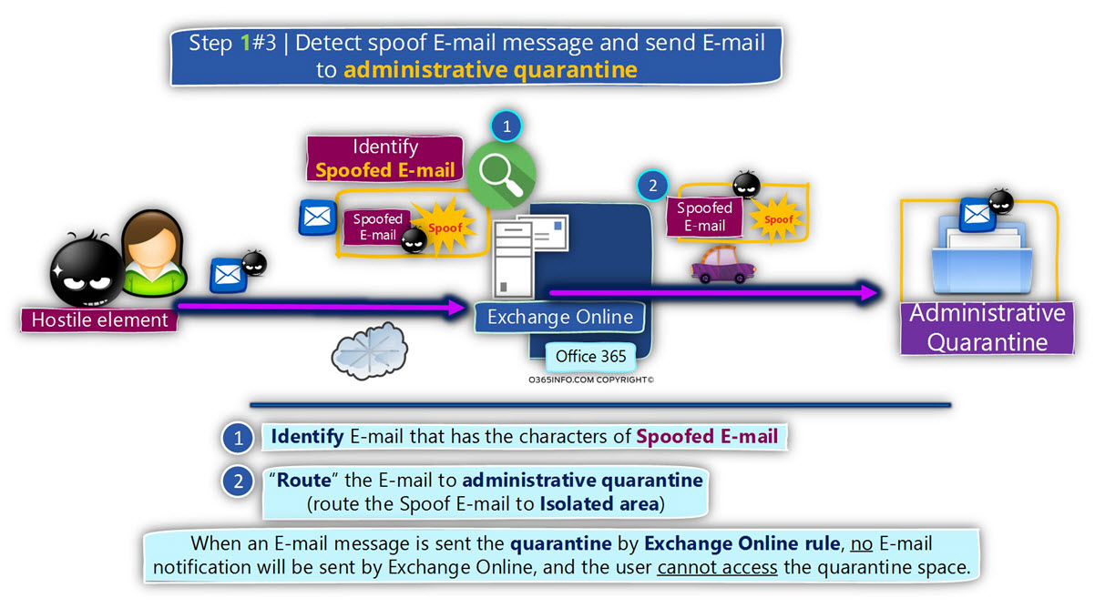 Detect spoof E-mail message and send E-mail to quarantine - Step 1-3