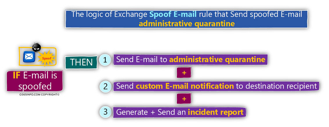 The logic of Exchange rule for detecting spoof E-mail - Send Spoofed E-mail quarantine