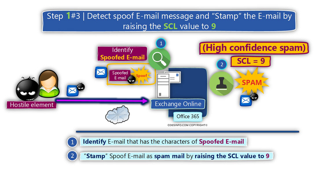 send Spoof E-mail to Exchange Online user quarantine by using Exchange Online rule -01