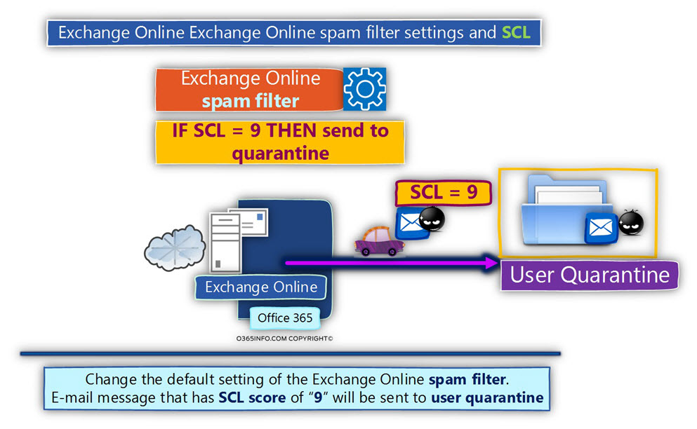 send Spoof E-mail to Exchange Online user quarantine by using Exchange Online rule -04