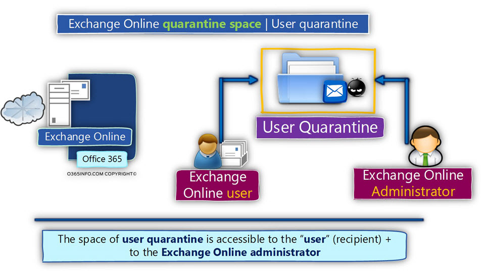 send Spoof E-mail to Exchange Online user quarantine by using Exchange Online rule -05
