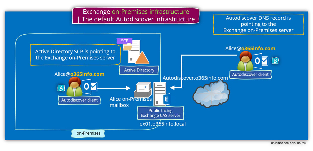 Exchange on-Premises infrastructure -The default Autodiscover infrastructure