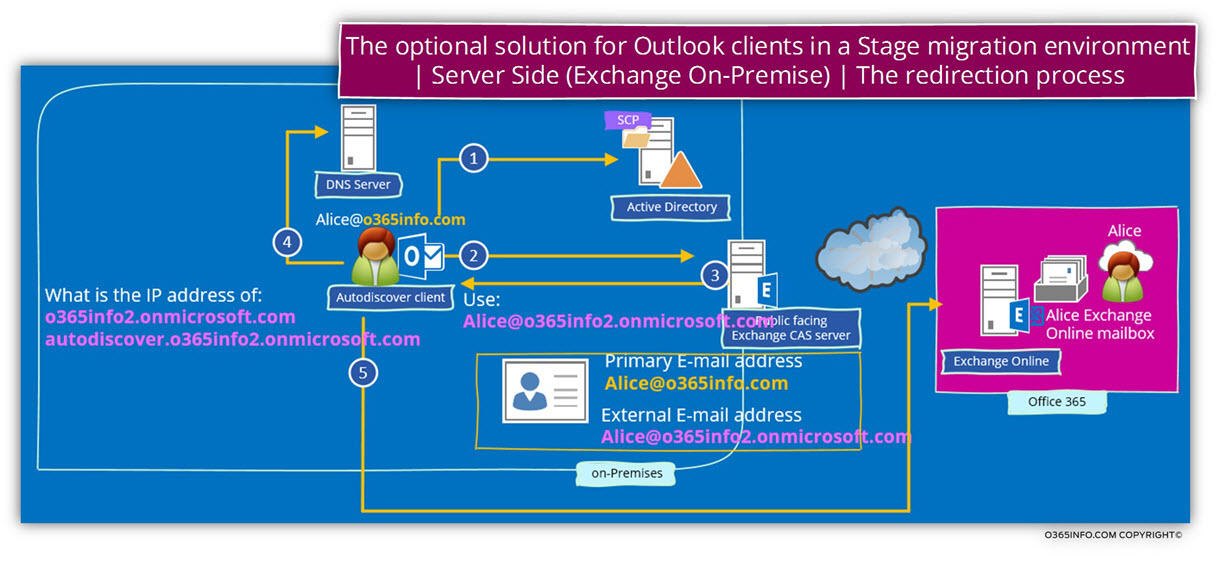The optional solution for Outlook clients in a Stage migration environment - The redirection process