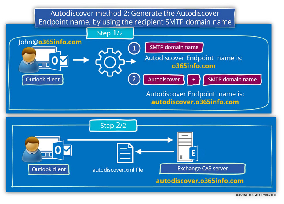 Autodiscover method 2 - Generate the Autodiscover Endpoint name, by using the recipient SMTP domain name