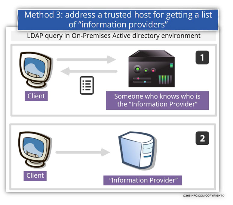 Method 3 - address a trusted host for getting a list of information providers