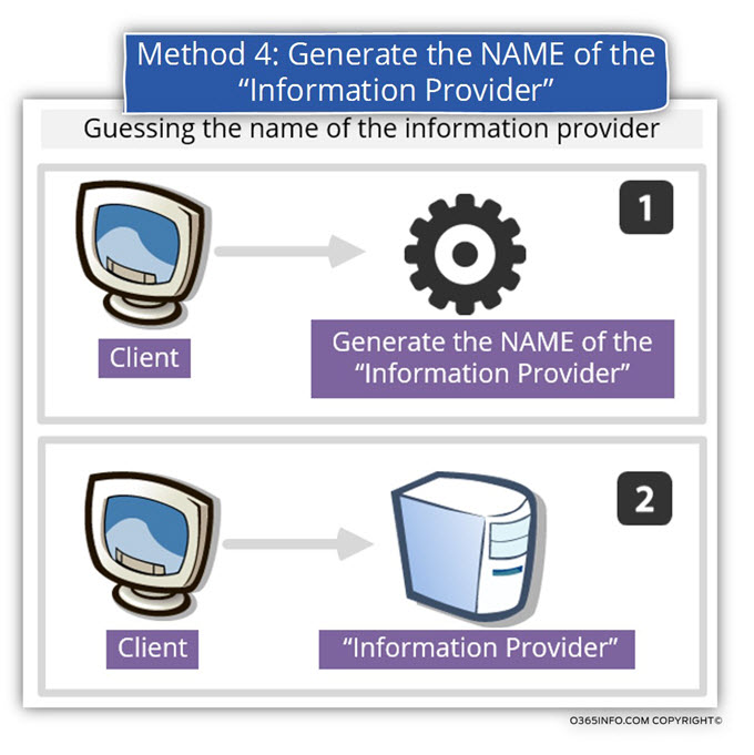 Method 4 - Generate the NAME of the Information Provider