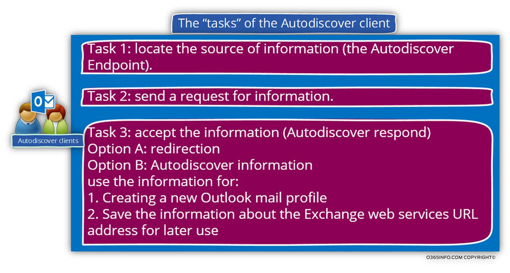 The tasks of the Autodiscover client