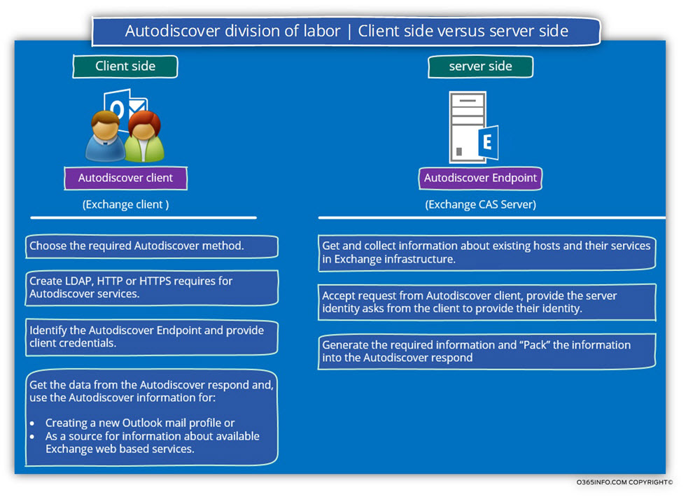Autodiscover division of labor - Client side versus server side