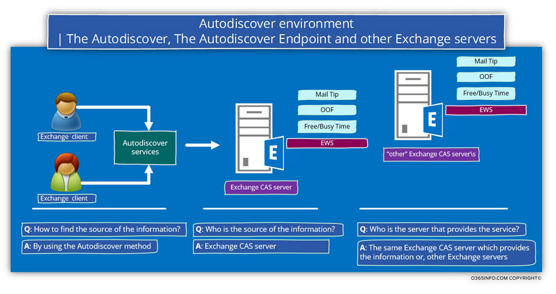 Autodiscover environment - The Autodiscover The Autodiscover Endpoint and other Exchange servers