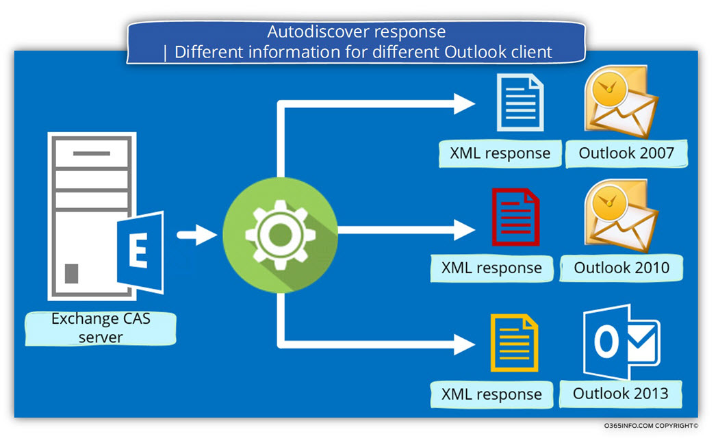 Autodiscover response - Different information for different Outlook client