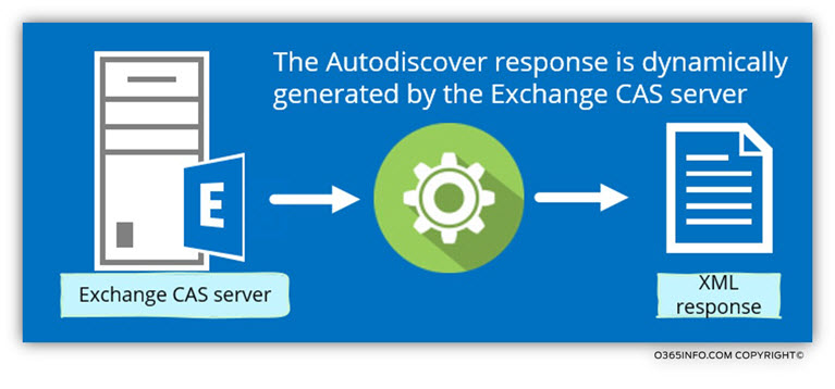 The Autodiscover response is dynamically generated by the Exchange CAS server
